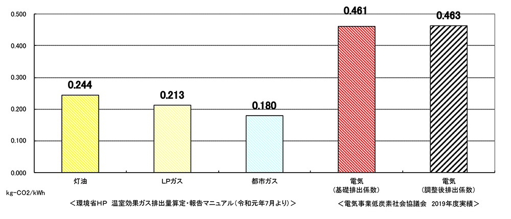 エネルギー別二酸化炭素排出係数