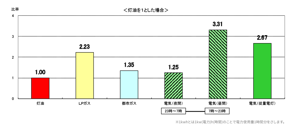 全国平均(2021年3月) エネルギー別単価比較